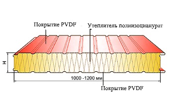 Стеновая СП PIR 60 мм PVDF/PVDF