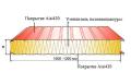 Сэндвич панели стеновые с утеплителем из полиизоцианурата PIR Aisi430 Сэндвич панели стеновые с утеплителем из полиизоцианурата PIR Aisi430